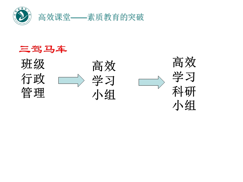 高效课堂小组建设.ppt_第2页