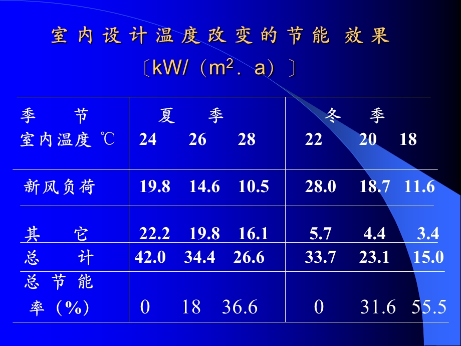 公共建筑节能设计标准GB501892005精品PPT.ppt_第3页