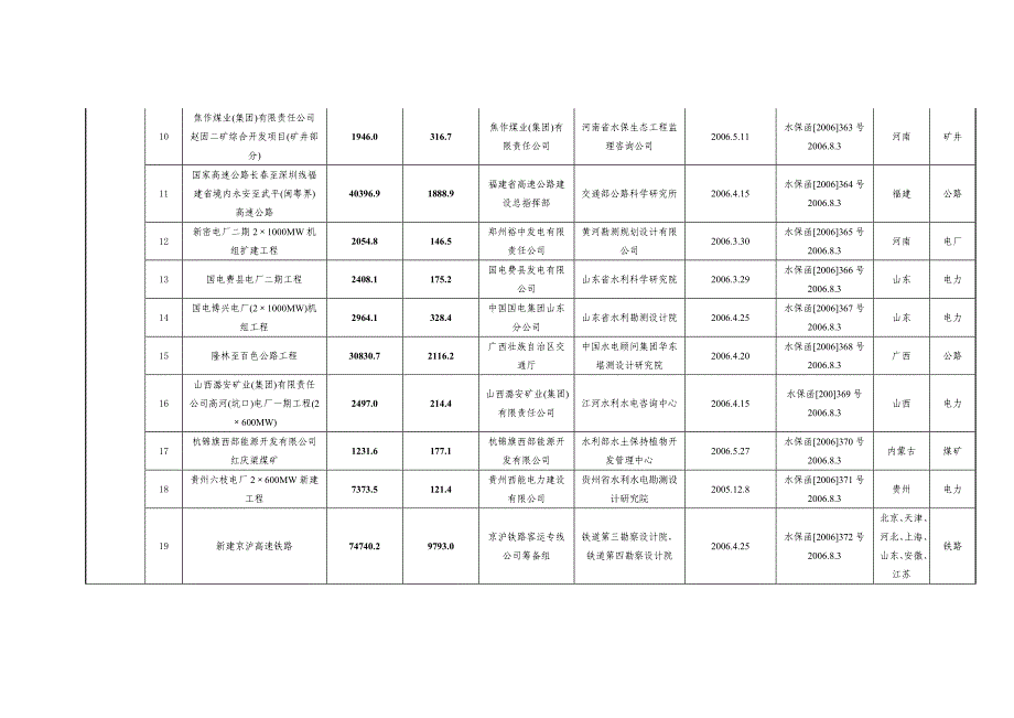 i8月水利部和省级水行政主管部门审批开发建设项目水土保持方案情况表.doc_第2页