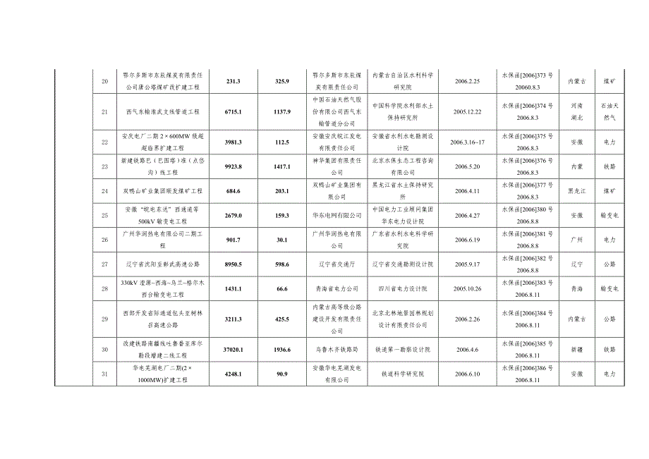 i8月水利部和省级水行政主管部门审批开发建设项目水土保持方案情况表.doc_第3页