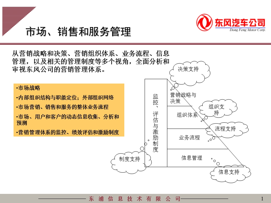 东风汽车信息系统规划之营销管理5-信息咨询.ppt_第1页