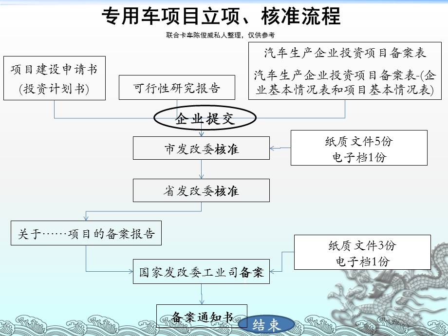 专用车立项、核准流程.ppt_第1页