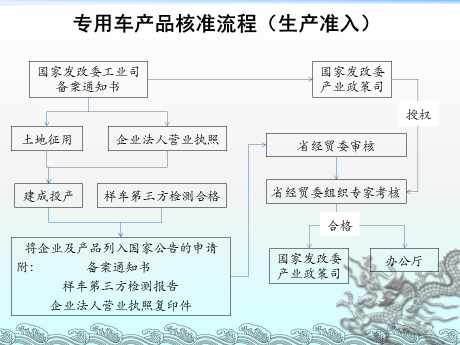 专用车立项、核准流程.ppt_第2页