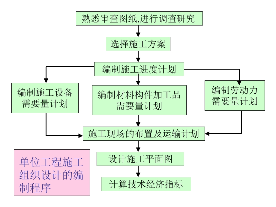 单位工程施工组织设计培训.ppt_第3页