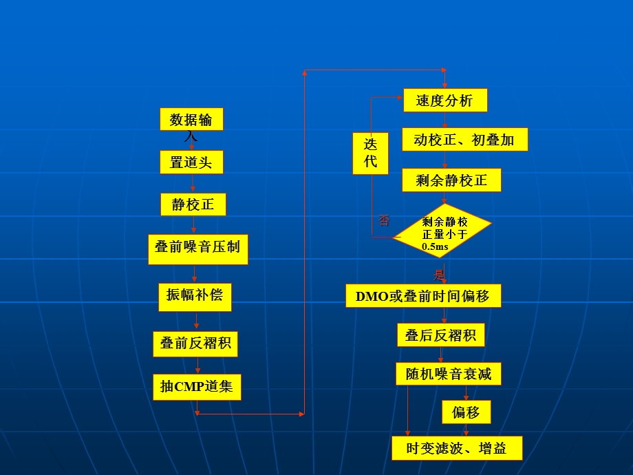 地震资料处理PPT课件.ppt_第2页