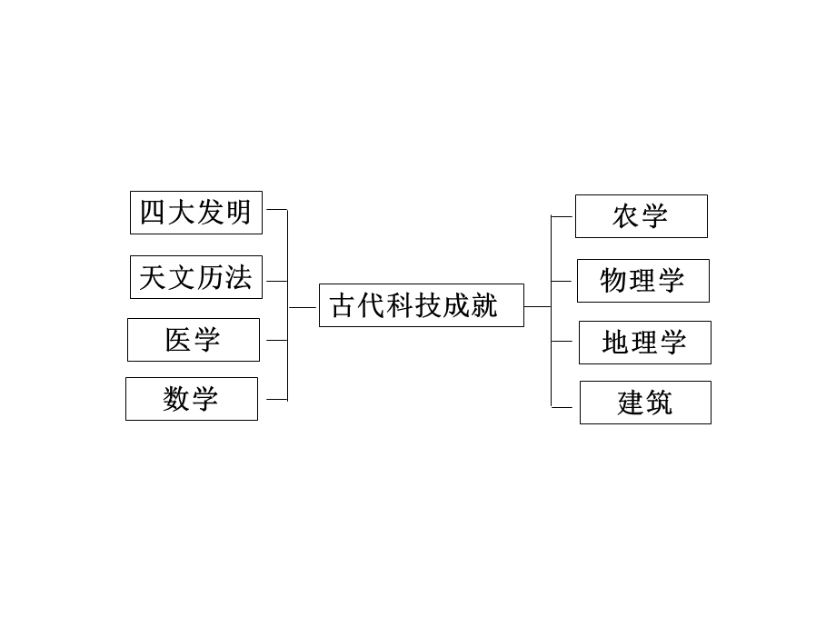 古代中国灿烂的文化古代科技的伟大成就.ppt_第2页