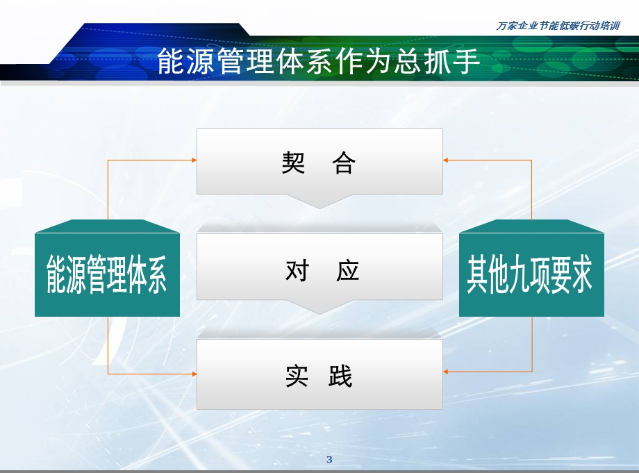 能源管理体系、能效对标、能源管理师部分授课.ppt_第3页