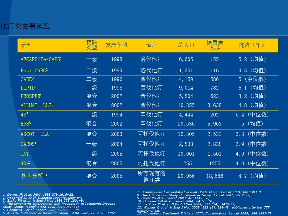 强力调脂安全选择－贝特类在联合调脂治疗中的地位.ppt_第3页