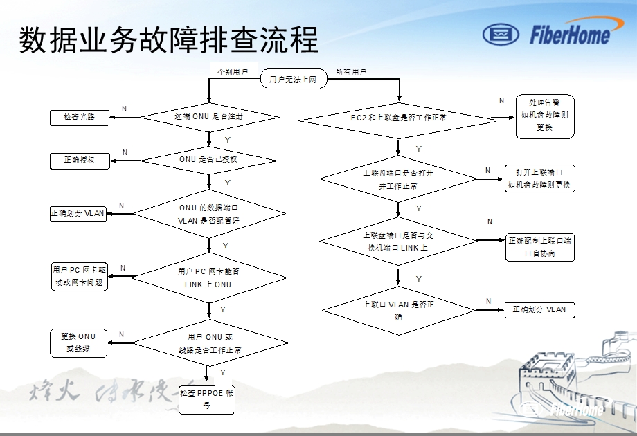 pon组网及原理17典型案例培训.ppt_第3页