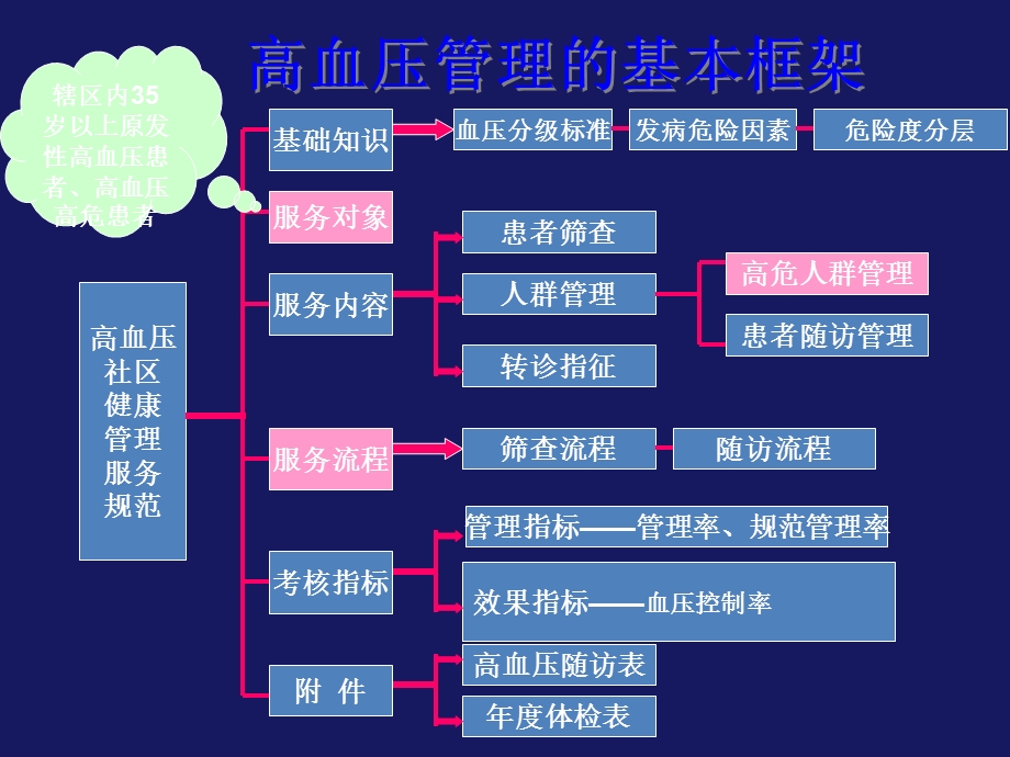 高血压服务管理规范.ppt_第2页