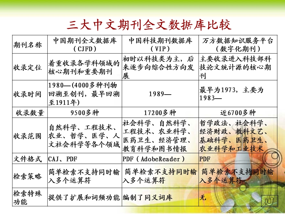 三大中文数据库检索.ppt_第3页