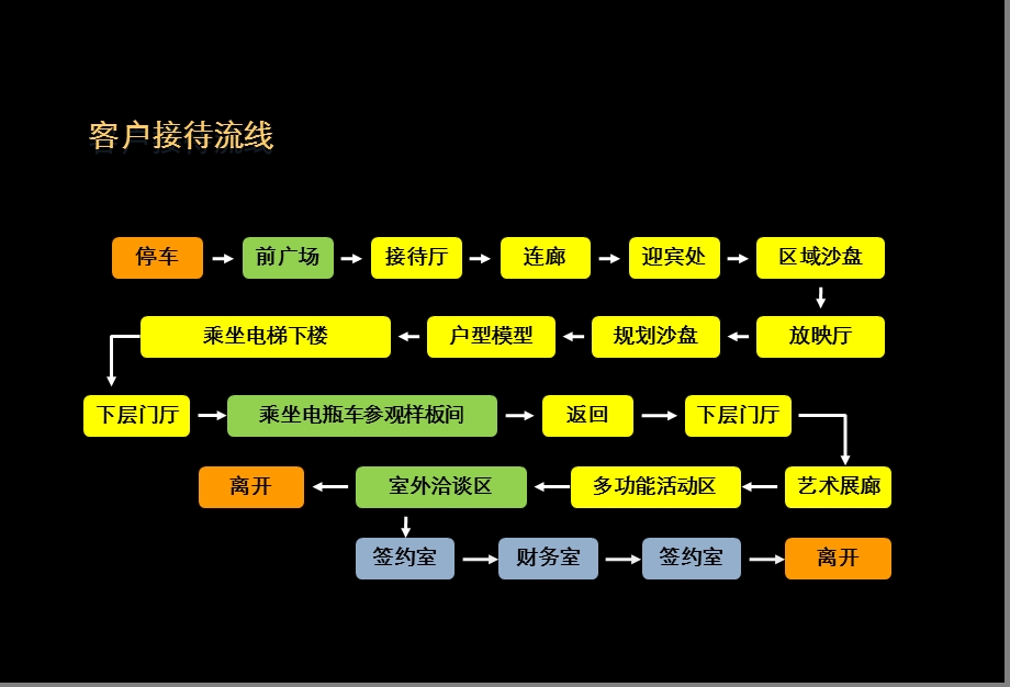 临时售楼处动线建议.ppt_第2页