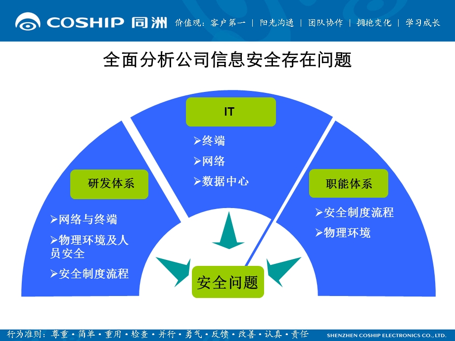 公司整体信息安全风险评估及工作情况汇报.ppt_第3页