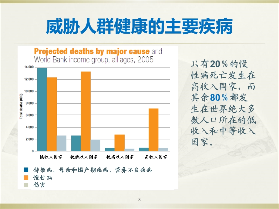 培训资料慢性病防治现状.ppt_第3页