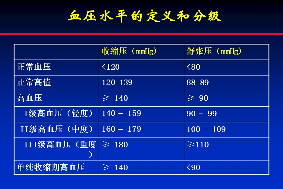 高血压药物的合理应用xiacl.ppt_第3页