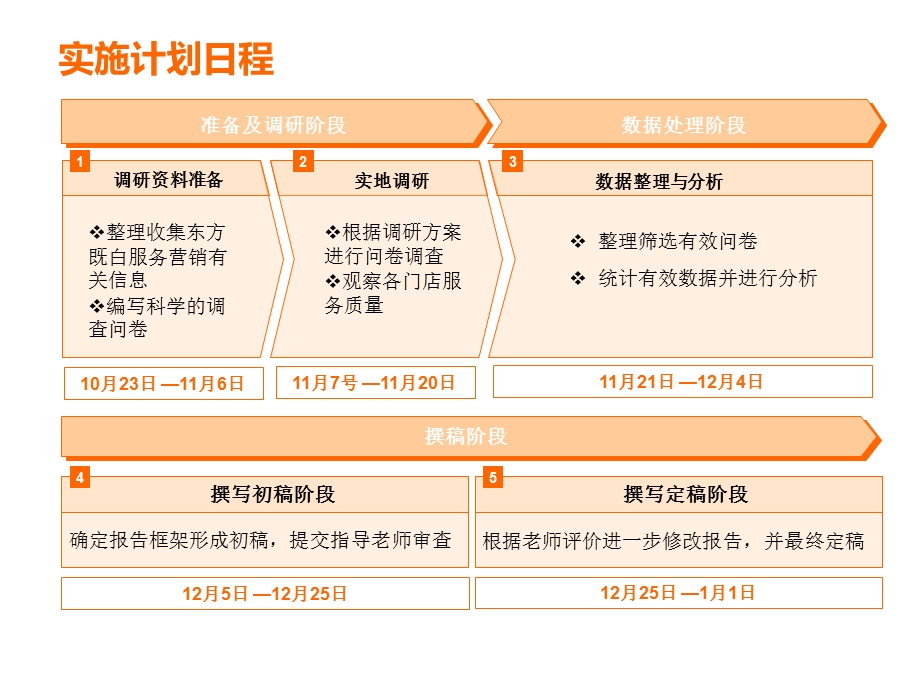 东方既白服务营销分析实施计划书.ppt_第2页