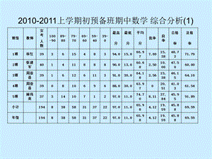 一学期初中数学期中质量分析ppt.ppt