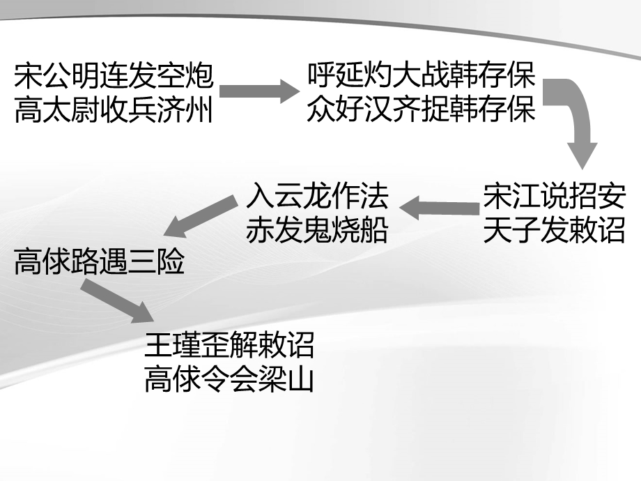 《水浒传》第七十九回课件.ppt_第3页