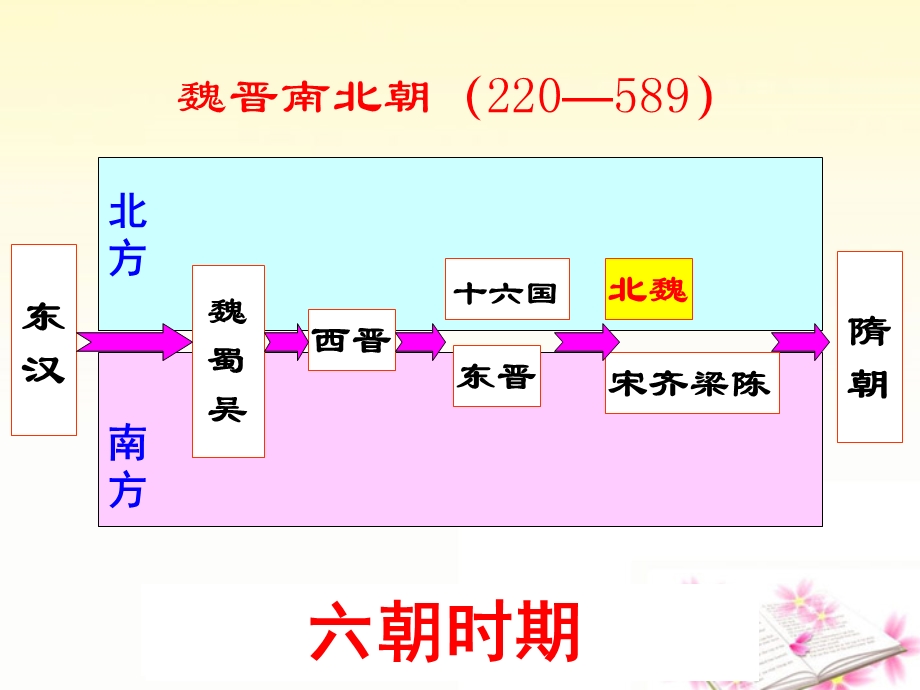 魏孝文帝改革一复习.ppt_第2页