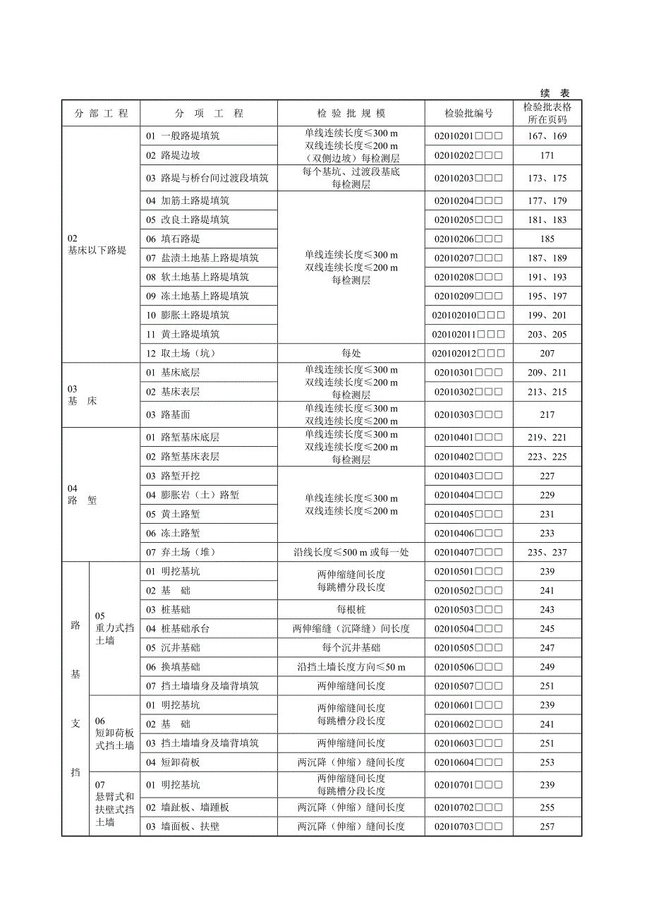 客运专线铁路工程施工质量验收标准应用指南 路基表.doc_第2页