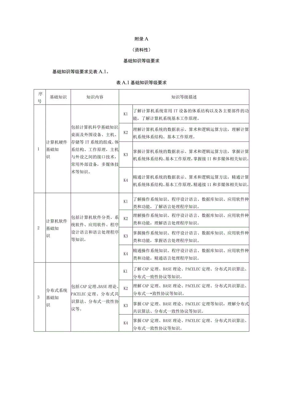 云计算专业技能人才基础专业相关知识、技能、职业素养、创新能力、经验等级要求.docx_第1页