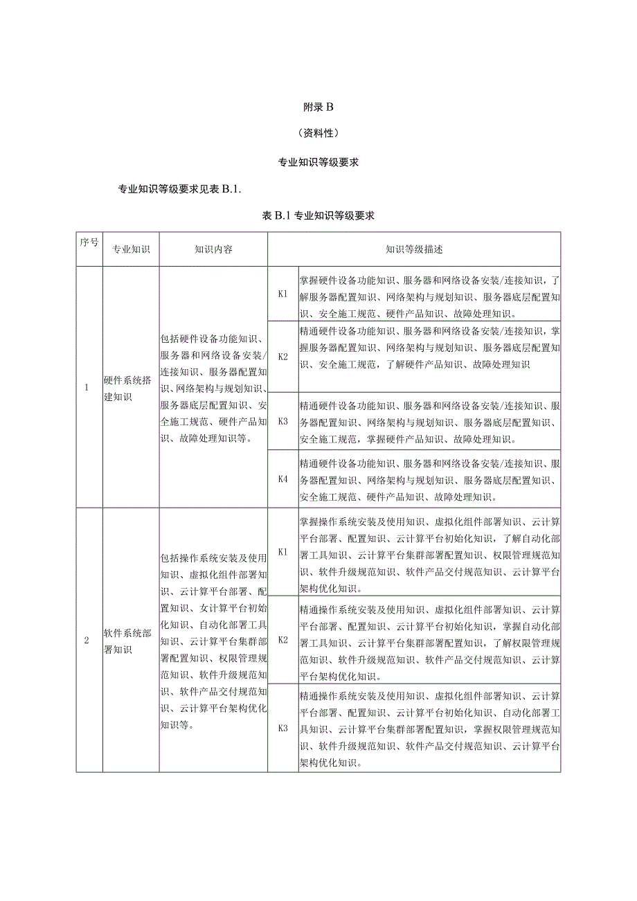 云计算专业技能人才基础专业相关知识、技能、职业素养、创新能力、经验等级要求.docx_第3页