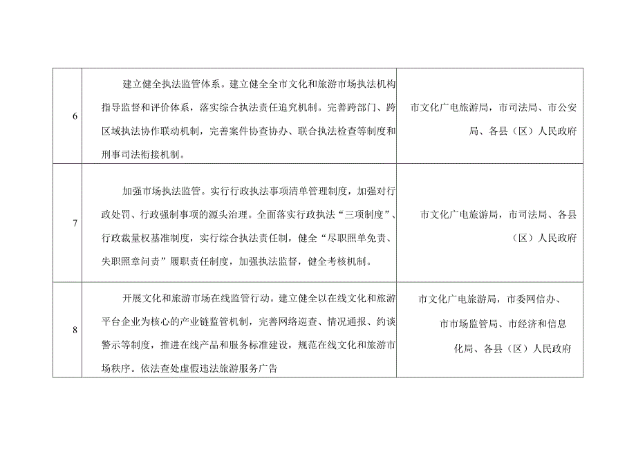 文化和旅游市场综合监管重点任务清单.docx_第3页