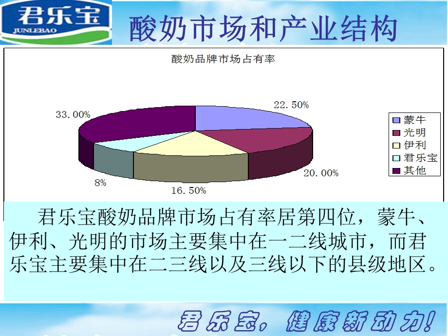 君乐宝市场方案.ppt_第3页