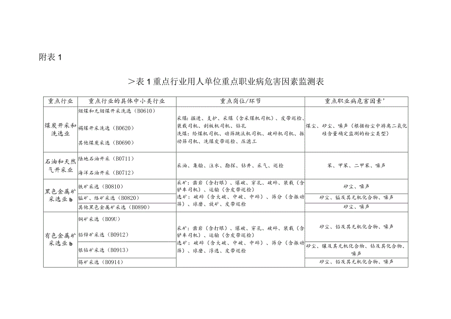 重点行业用人单位重点职业病危害因素监测表、岗位及因素、工作用表.docx_第1页