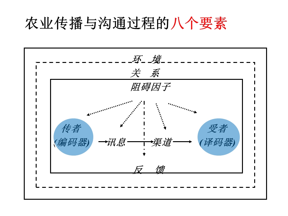 传播与沟通过程.ppt_第2页