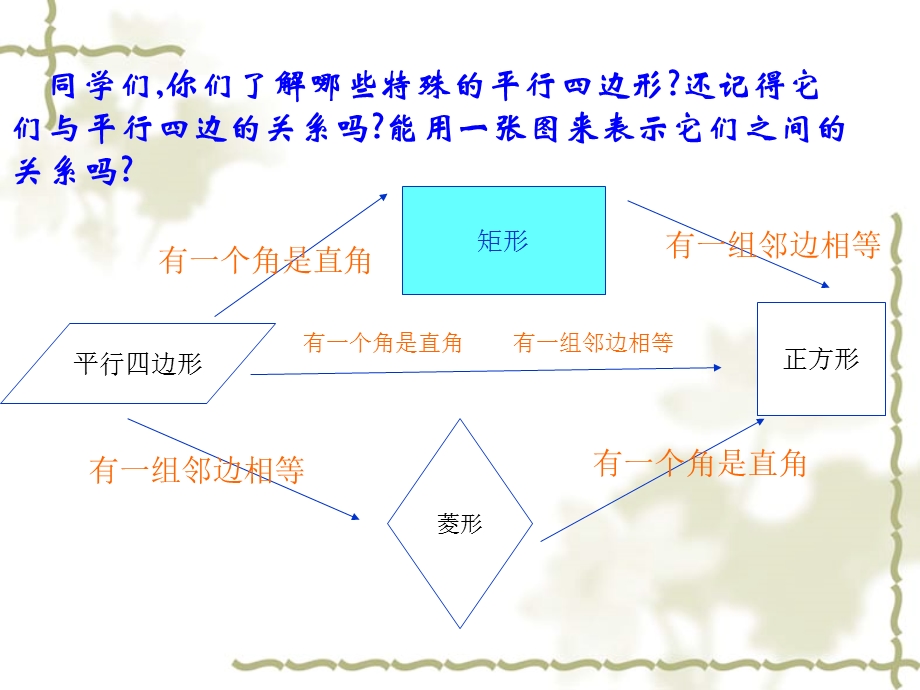 特殊平行四边形(一).ppt_第2页