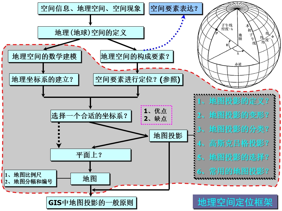 地理信息的表达.ppt_第2页