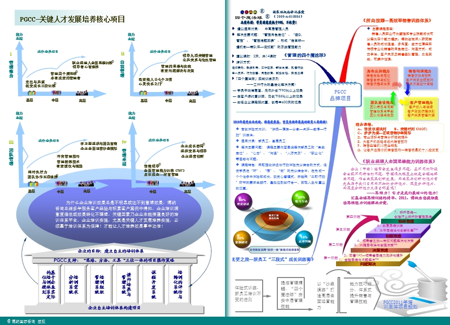 企业关键人才培养手册.ppt_第3页