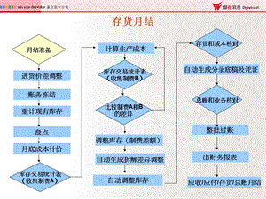 存货月结总流程.ppt