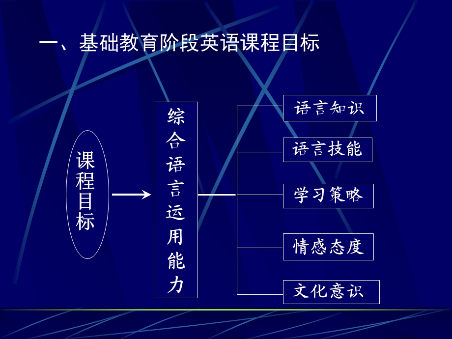 初中培训《英语课程标准》与初中英语教学.ppt_第2页