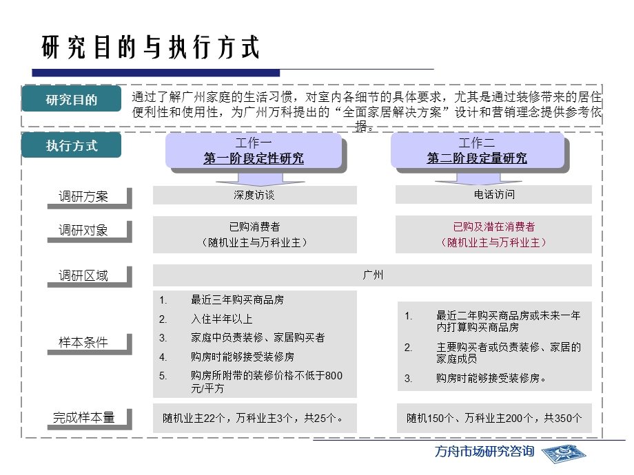 全面家居解决方案调研分析报告.ppt_第3页