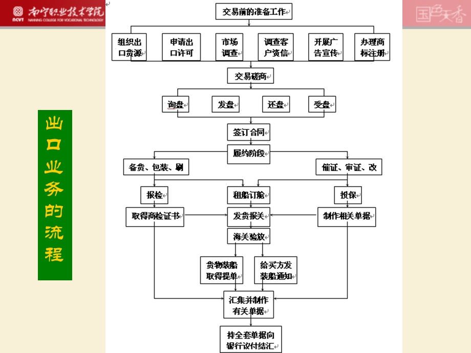 外贸相关流程介绍.ppt_第3页