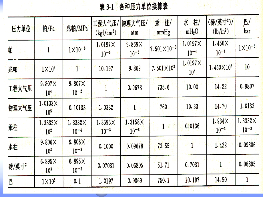 压力检测与变送.ppt_第3页