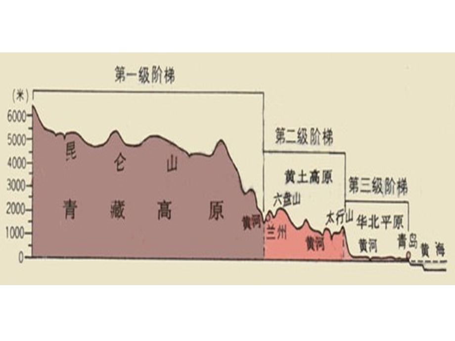 初中地理剖面图.ppt_第1页