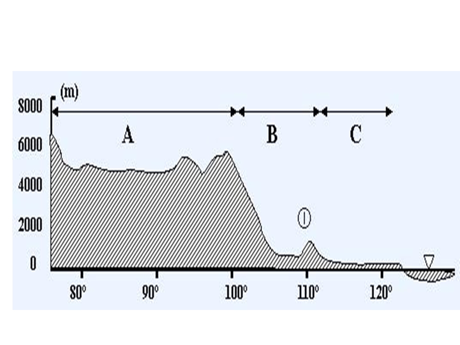 初中地理剖面图.ppt_第3页