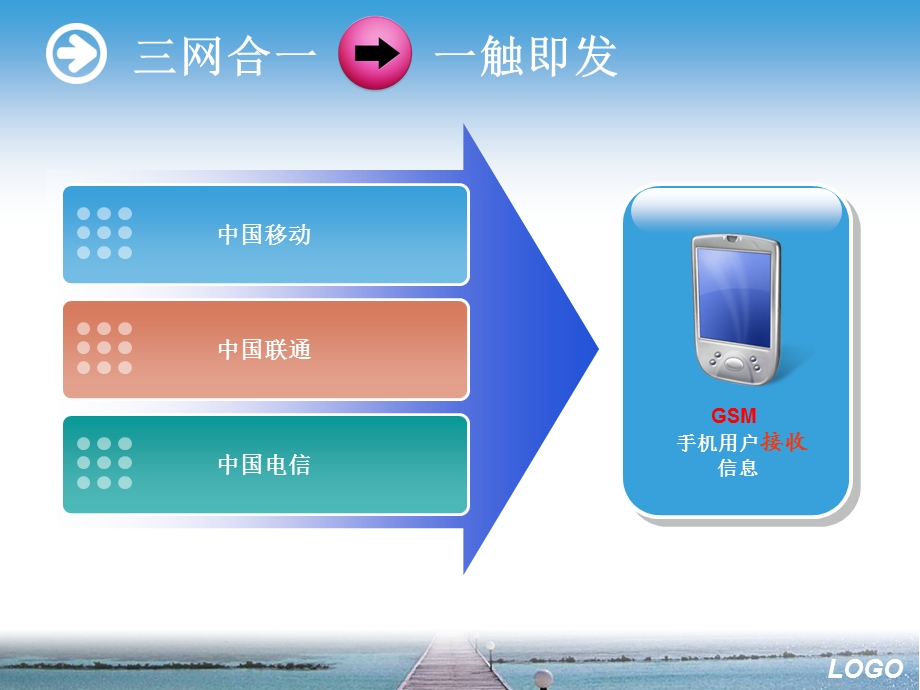 企业短信应用解决方案.ppt_第3页