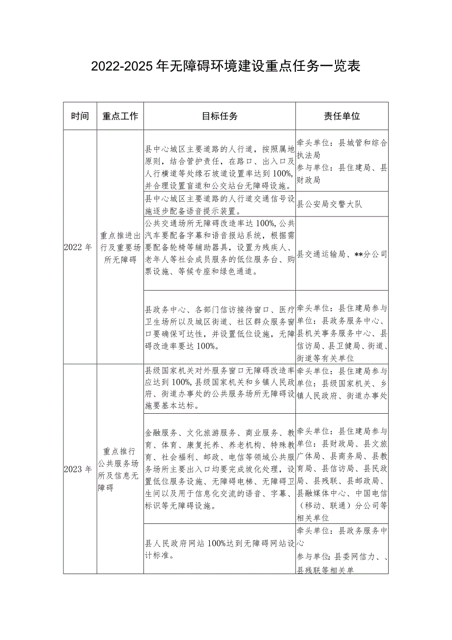 2022-2025年无障碍环境建设重点任务一览表.docx_第1页