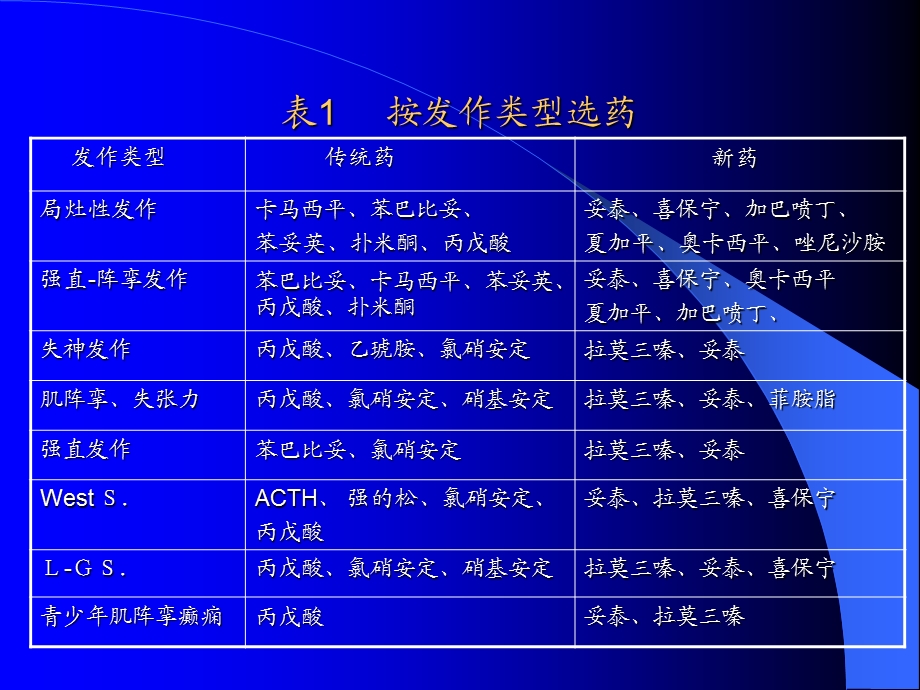 小儿癫痫的合理用药.ppt_第3页