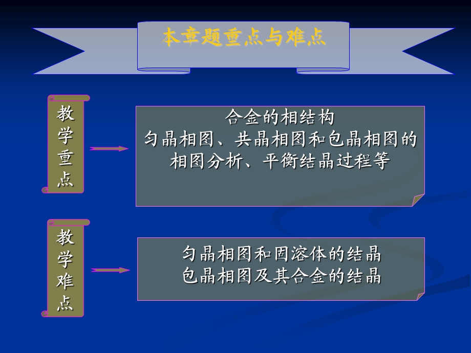 二元合金的相图.ppt_第2页