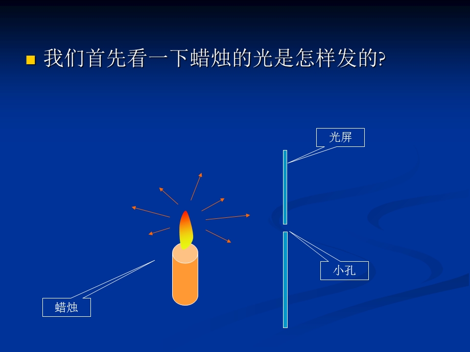 小孔成像57实验胡云凯.ppt_第3页