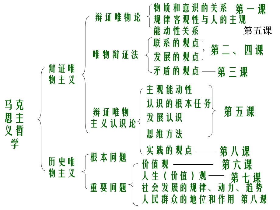 哲学唯物论复习.ppt_第1页