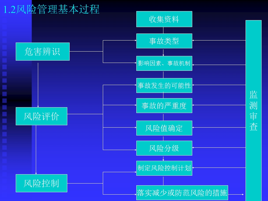 危害辩识、风险评价和风险.ppt_第3页