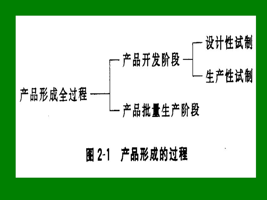 产品工艺工作程序与内容.ppt_第2页