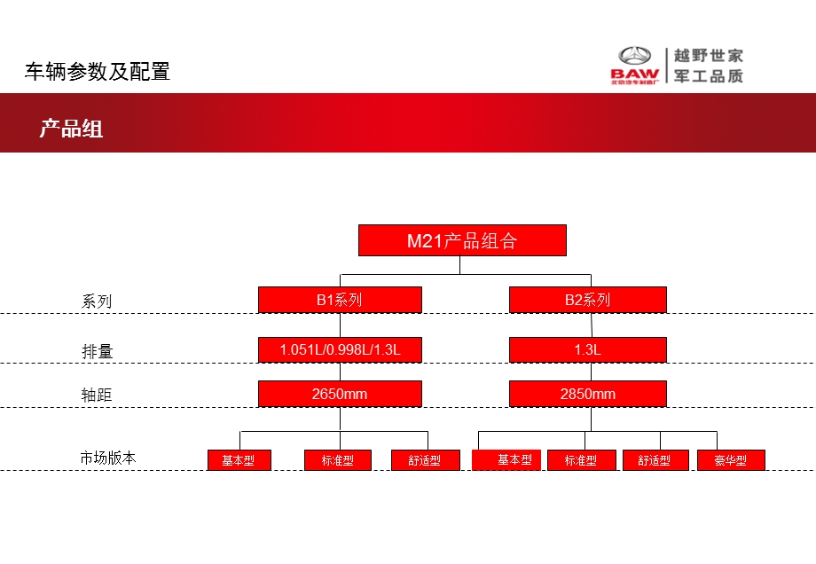 北汽微车产品介绍.ppt_第3页