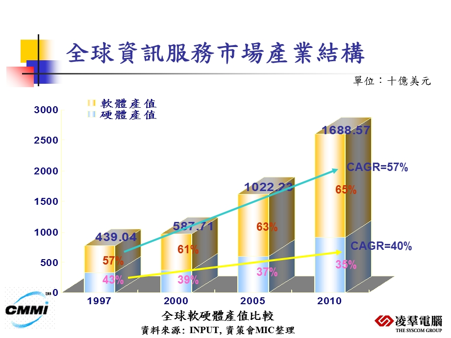 全球资讯服务市场发展现况.ppt_第3页